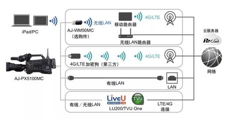 松下AJ-PX5100MC 高品質(zhì)肩扛式攝像機(jī)正式上市，全新設(shè)計(jì)賦能專(zhuān)業(yè)影像制作